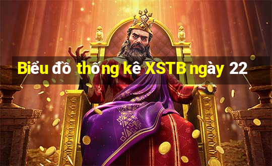 Biểu đồ thống kê XSTB ngày 22