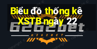 Biểu đồ thống kê XSTB ngày 22