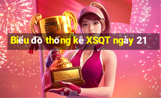 Biểu đồ thống kê XSQT ngày 21