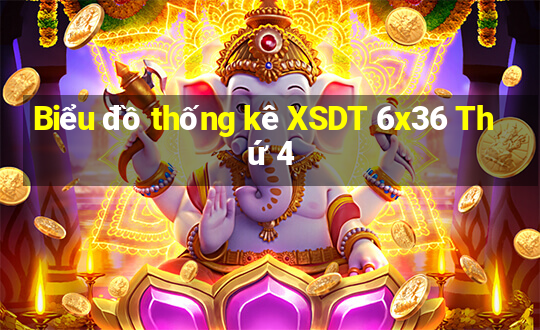 Biểu đồ thống kê XSDT 6x36 Thứ 4