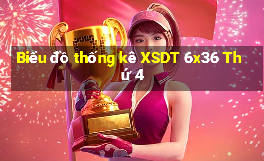 Biểu đồ thống kê XSDT 6x36 Thứ 4