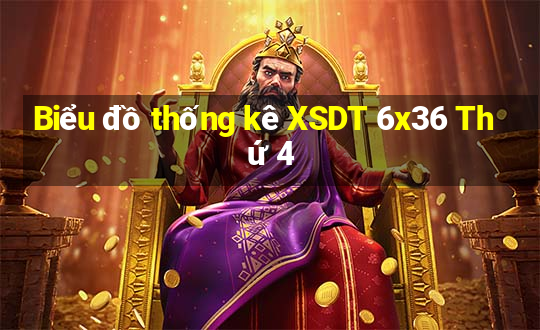 Biểu đồ thống kê XSDT 6x36 Thứ 4