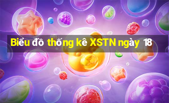 Biểu đồ thống kê XSTN ngày 18