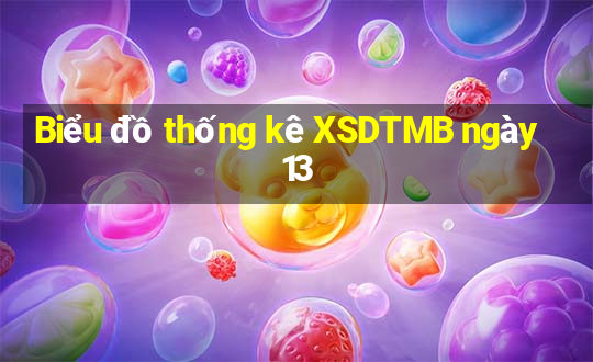 Biểu đồ thống kê XSDTMB ngày 13