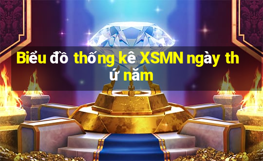 Biểu đồ thống kê XSMN ngày thứ năm