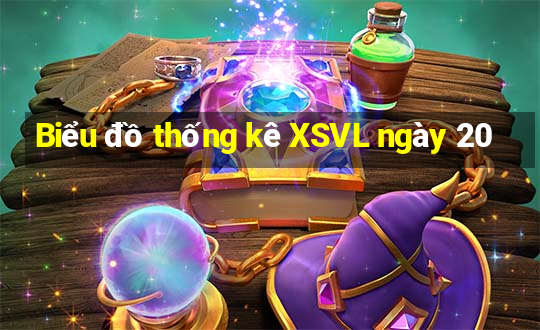 Biểu đồ thống kê XSVL ngày 20