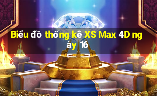 Biểu đồ thống kê XS Max 4D ngày 16