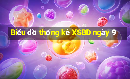 Biểu đồ thống kê XSBD ngày 9