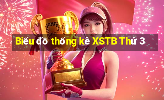 Biểu đồ thống kê XSTB Thứ 3