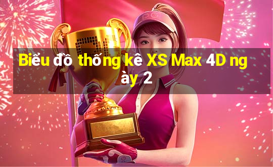 Biểu đồ thống kê XS Max 4D ngày 2