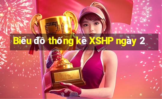 Biểu đồ thống kê XSHP ngày 2