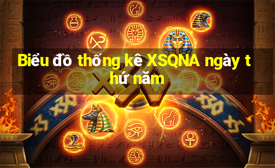 Biểu đồ thống kê XSQNA ngày thứ năm