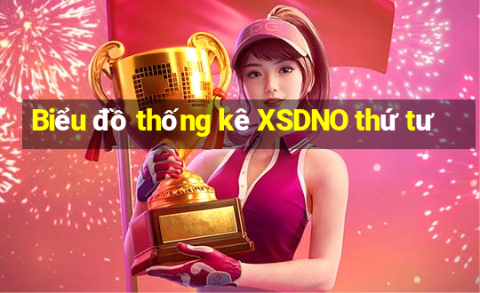 Biểu đồ thống kê XSDNO thứ tư