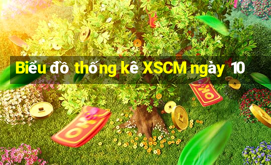 Biểu đồ thống kê XSCM ngày 10