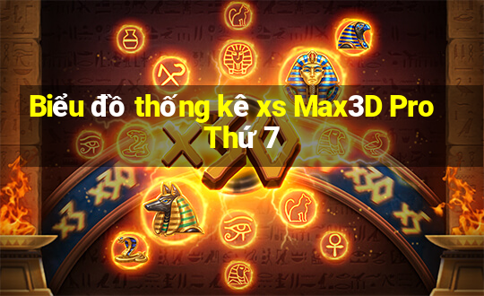 Biểu đồ thống kê xs Max3D Pro Thứ 7