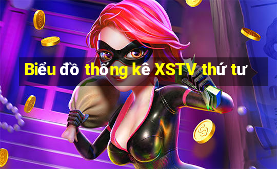 Biểu đồ thống kê XSTV thứ tư