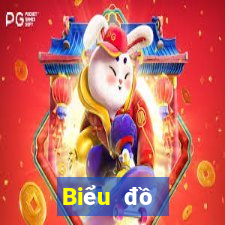 Biểu đồ thống kê XSLA ngày 5