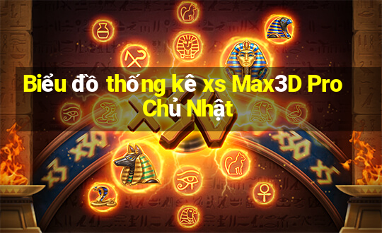 Biểu đồ thống kê xs Max3D Pro Chủ Nhật