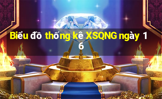 Biểu đồ thống kê XSQNG ngày 16