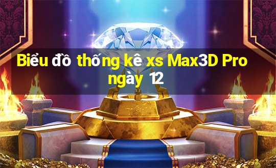 Biểu đồ thống kê xs Max3D Pro ngày 12