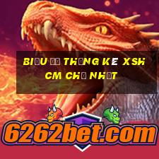 Biểu đồ thống kê XSHCM Chủ Nhật